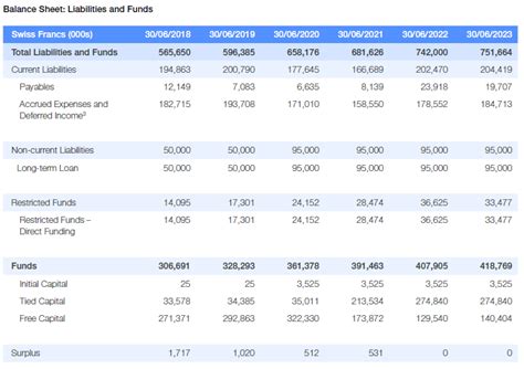 Consolidated Financial Statements Annual Report 2022 2023 世界经济论坛