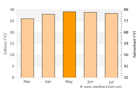 San Jose Weather in May 2025 | Philippines Averages | Weather-2-Visit