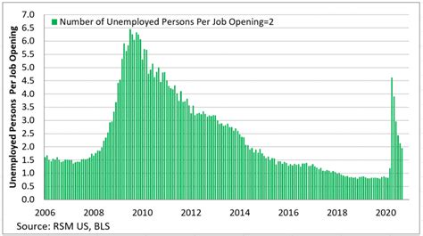 Chart Of The Day Number Of Unemployed Persons Per Job Falls To 2 The