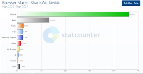 Browser Market Share Usage Statistics 2023