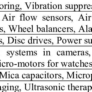 Common examples on the applications of piezoelectric materials ...