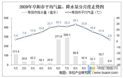 2020年安徽省各城市气候统计平均气温与降水量 知乎