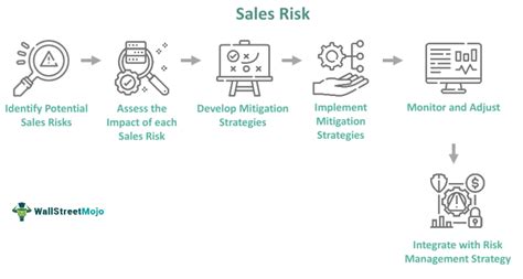 Sales Risk What Is It Examples Types How To Manage