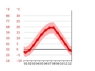 German Climate Weather German Temperature By Month