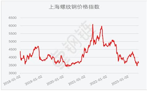 2023年6月钢铁pmi显示： 钢市运行有所回升 供需两端均有改善西本资讯