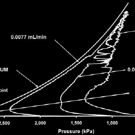 The supersaturation from equilibrium is significantly larger at higher ...