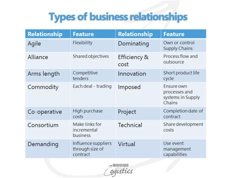 word  business relationship  michael gates blog