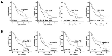 Prognostic Impact Of A Total CD8 TILs And B Total PD 1 TILs On