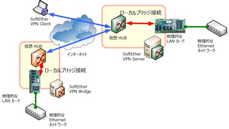 36 ローカルブリッジ Softether Vpn プロジェクト