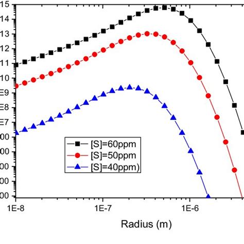 Effect Of Sulfur Concentration On Size Distribution Of Precipitated Mns