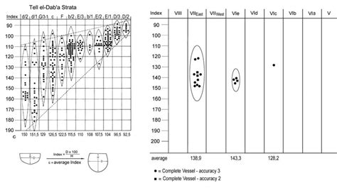 Seriation Of Hemispherical Cups In Nile B1 And B2 From Tell El Dab C A