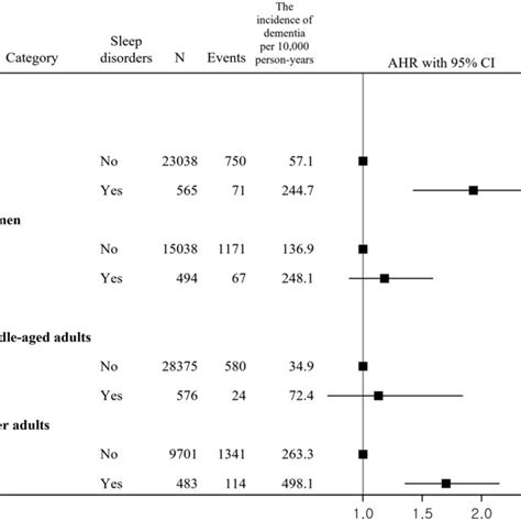 Association Between Sleep Disorders And Incidence Of Dementia By Sex