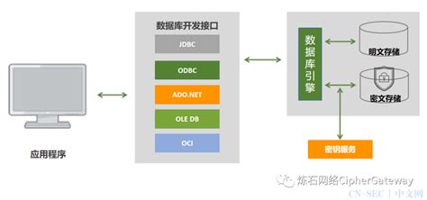 身份证号还在明文存储？一文读懂十大存储加密技术！ Cn Sec 中文网