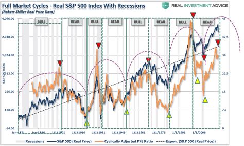 Technically Speaking: The 4-Phases Of A Full-Market Cycle - RIA