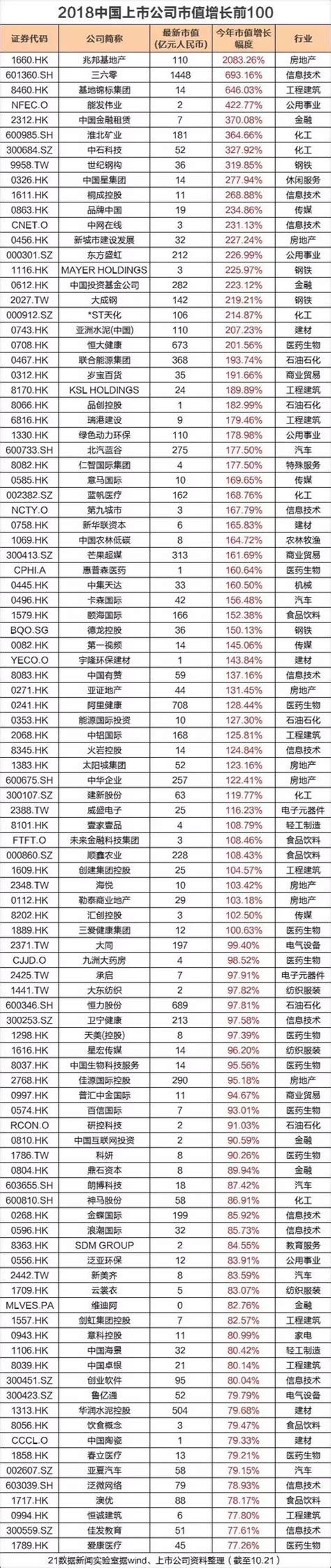 中國上市公司快7000家了！阿里超越騰訊，登上市值王！ 每日頭條