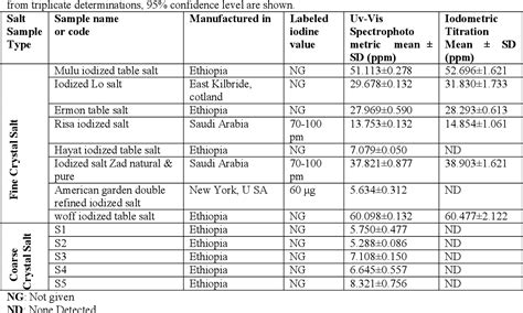 Table 1 From Iodometric Titration And Spectrophotometric Method For The