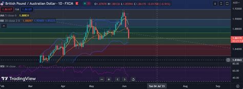 FxWirePro GBP AUD Shorts Look For Key Support Break As Hawkish RBA