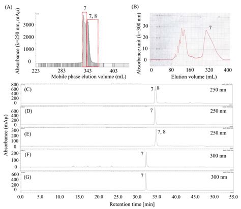 Chromatograms Of Ph Zone Refining Ccc Preparative Hplc And Analytical Download Scientific