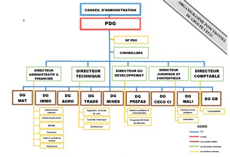 Organigramme Fonctionnel Du Groupe Ceco Ceco Sa Ceco Sa