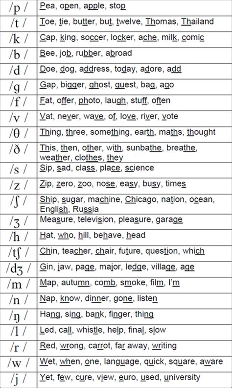 consonant sounds - Gummy Sounds