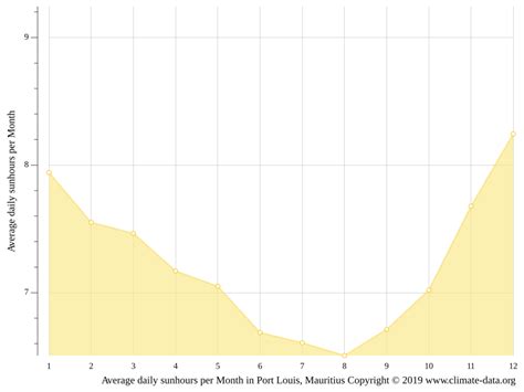 Port Louis climate: Average Temperature by month, Port Louis water ...