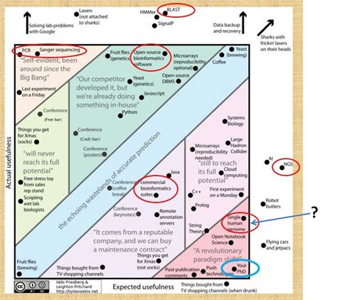 Sequencing Technology: Where's my MinIon!? - Evolution and Genomics