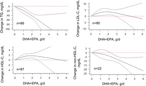 Association Between Omega‐3 Fatty Acid Intake And Dyslipidemia A