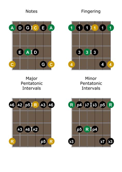 The Pentatonic Scale: A Complete Guide For Guitar - andyrobinetguitar