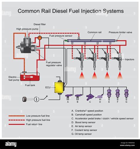 La Inyecci N Directa De Combustible Common Rail Es Un Sistema De