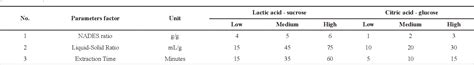 Table 1 From Application Of Natural Deep Eutectic Solvent Based