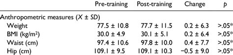 Anthropometric Measures Comparison Of Biochemical Parameters Before And