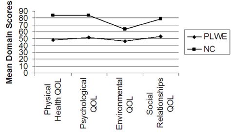 Mean Domain Scores As Determinants Of Mean Qol X Axis Represents The