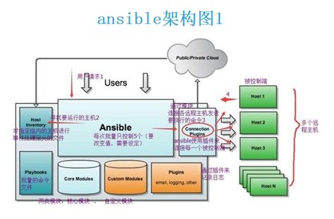 Ansible特点、架构及工作流程介绍ansible的ad Hoc模式的特点 Csdn博客