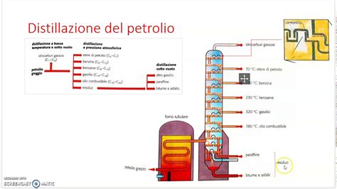 Usi Degli Idrocarburi Il Petrolio E La Sua Lavorazione Youtube