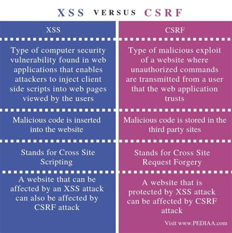 What Is The Difference Between Xss And Csrf Pediaa