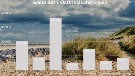 Ihk Wirtschaftsdaten Inseln Norderney Nordsee Magazin