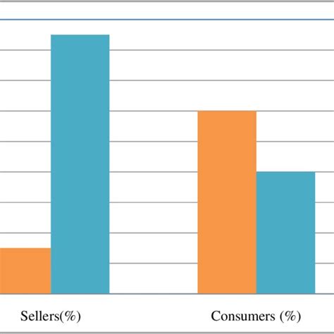 Percentage Of Gender Contribution In Organic Farming Download Scientific Diagram