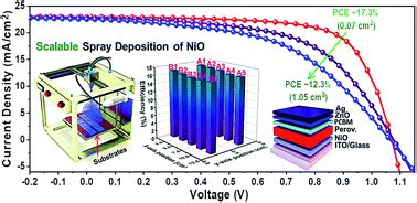 Large Area Green Solvent Spray Deposited Nickel Oxide Films For