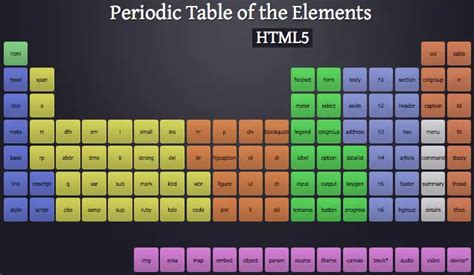 Periodic Table Html Code Sample Techyv