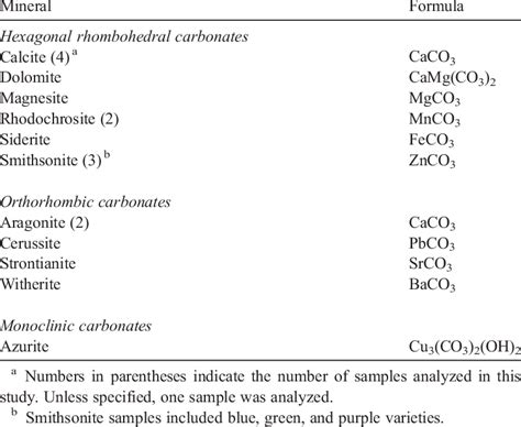 Formulas of carbonate minerals used in this study | Download Table