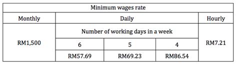 Confirmed New Minimum Wages Order Effective 1 May 2022 Employers With