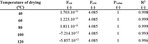 Statistical analysis of general model | Download Table