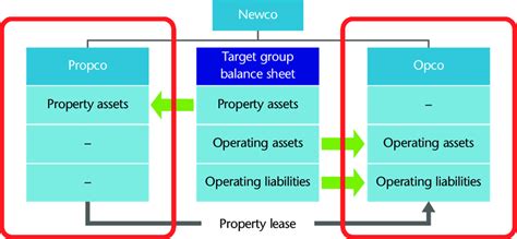 9 Illustration Of The Restructuring Into A Propcoopco Structure