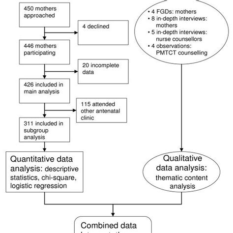 Mixed Methods Concurrent Triangulation Download Scientific Diagram