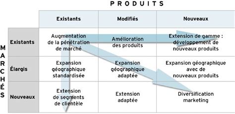 La Matrice Ansoff Méthodologie Académie E Marketingfr