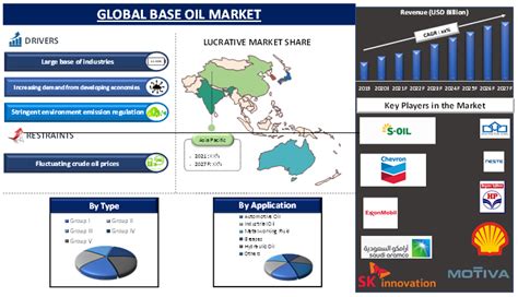 Base Oil Market Report Share Size Analysis