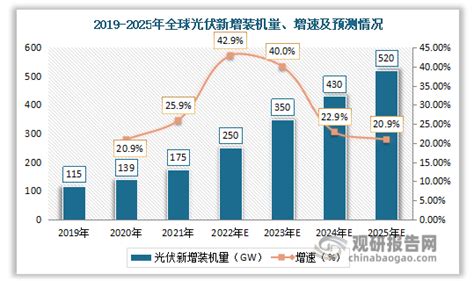 2019 2025年全球光伏新增装机量、增速及预测情况 观研报告网