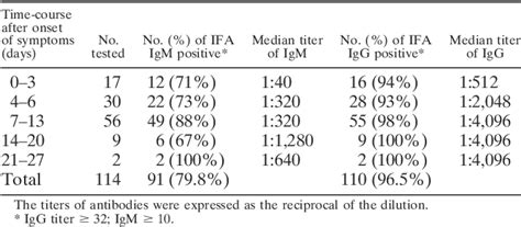 Table 2 From Usefulness Of Nested PCR For The Diagnosis Of Scrub Typhus