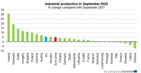 Produkcja Przemys Owa W Ue I Polsce Nowa Dane Eurostat