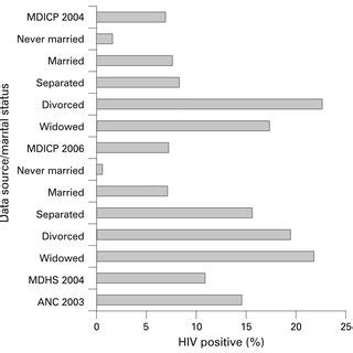 Hiv Prevalence In Rural Malawi By Data Source And By Marital Status